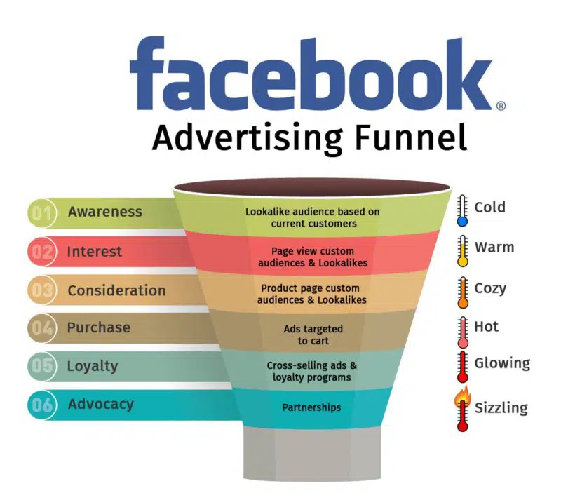 facebook pirkuma ceļš