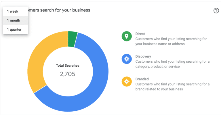 Izmaiņas Google MyBusiness Datos