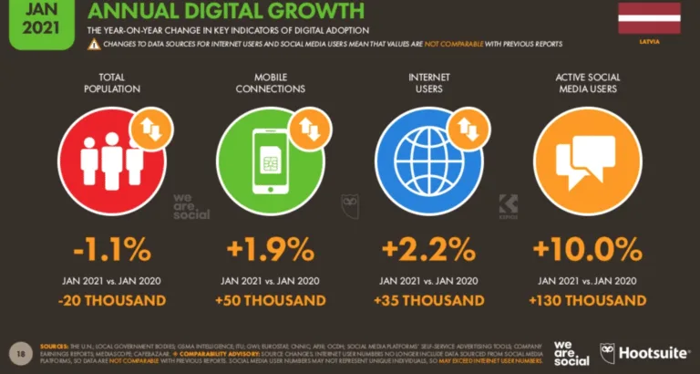 Interneta Lietotāju un Digitālā Mārketinga Tendences 2021.gadā Globāli un Latvijā