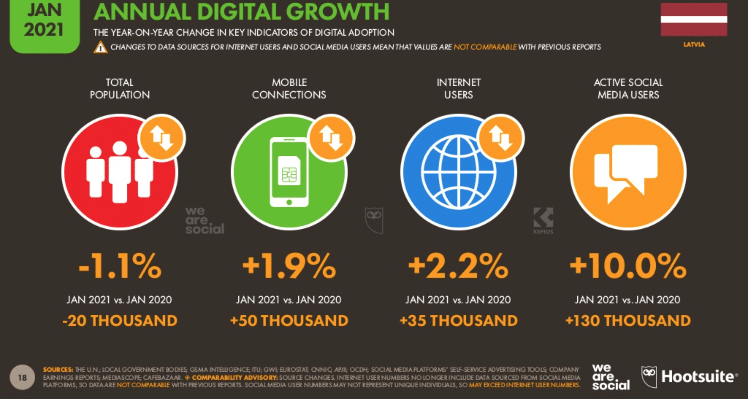 Interneta Lietotāju un Digitālā Mārketinga Tendences 2021.gadā Globāli un Latvijā