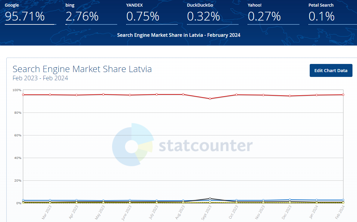 Historical development of Google search advertising algorithms