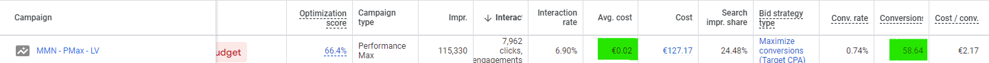Google Ads campaign results and ROI chart