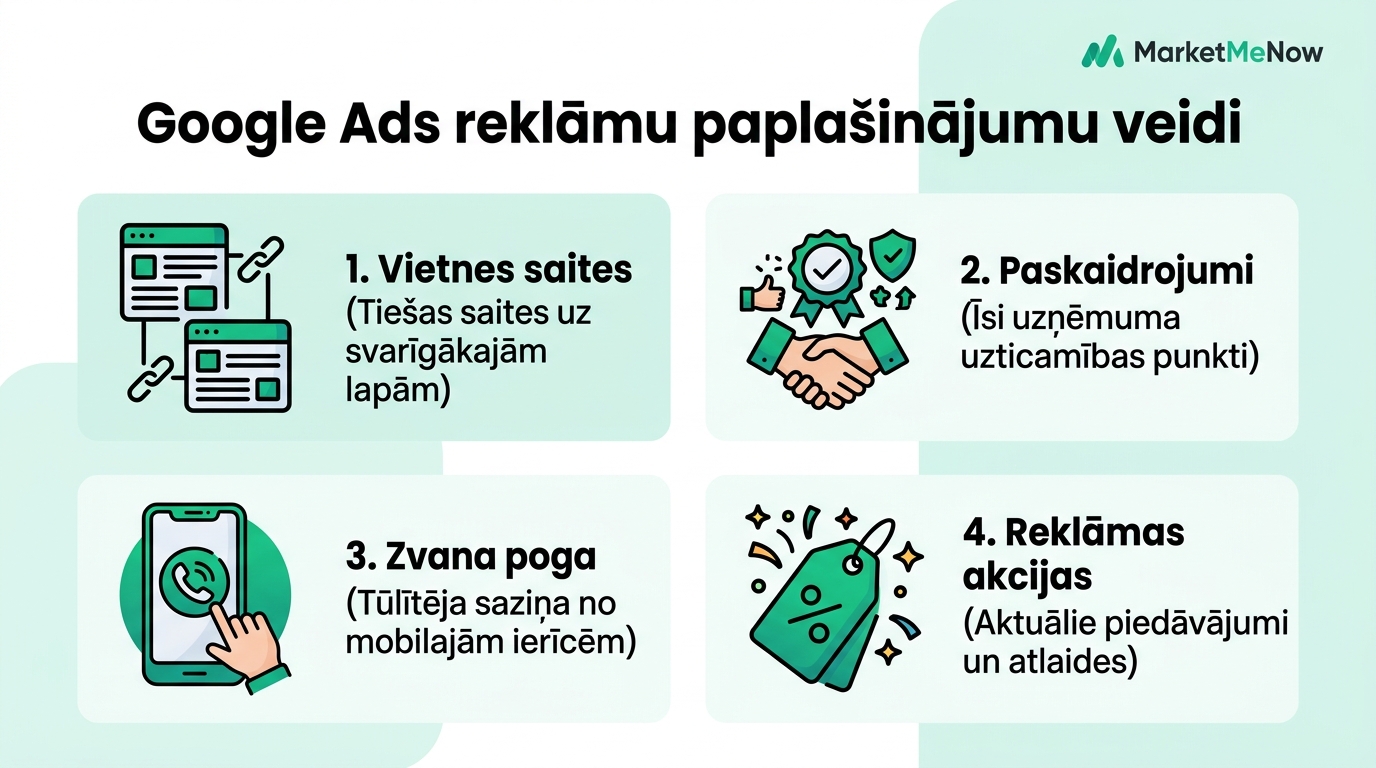 Google Ads reklāmu paplašinājumu veidi