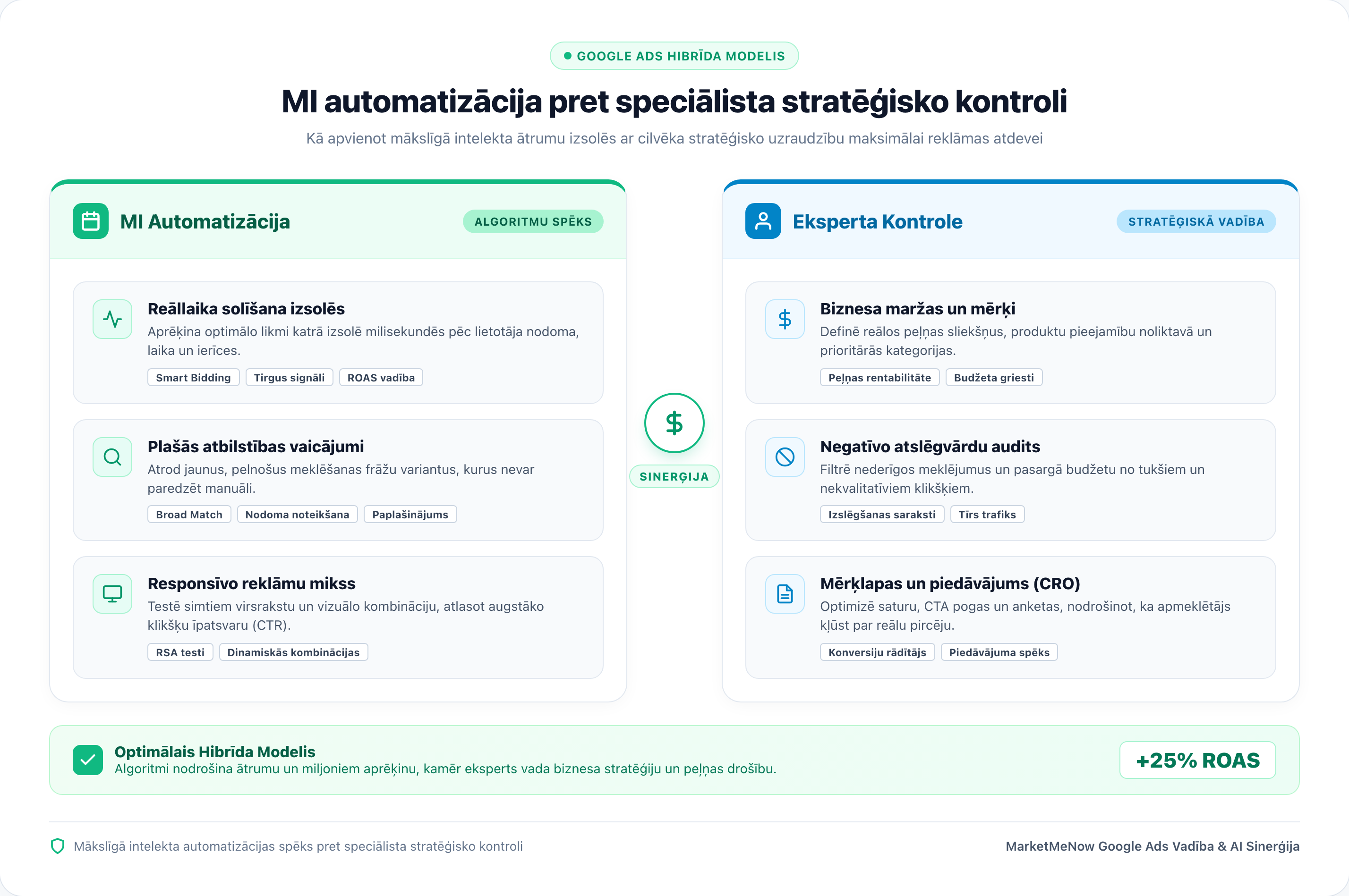 Mākslīgā intelekta automatizācijas spēks pret speciālista stratēģisko kontroli