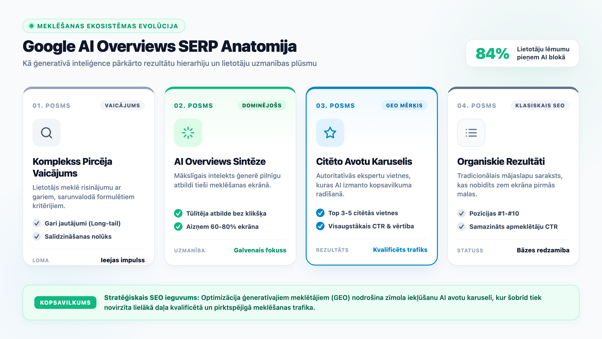 Google AI Overviews SERP anatomija un elementu izvietojums