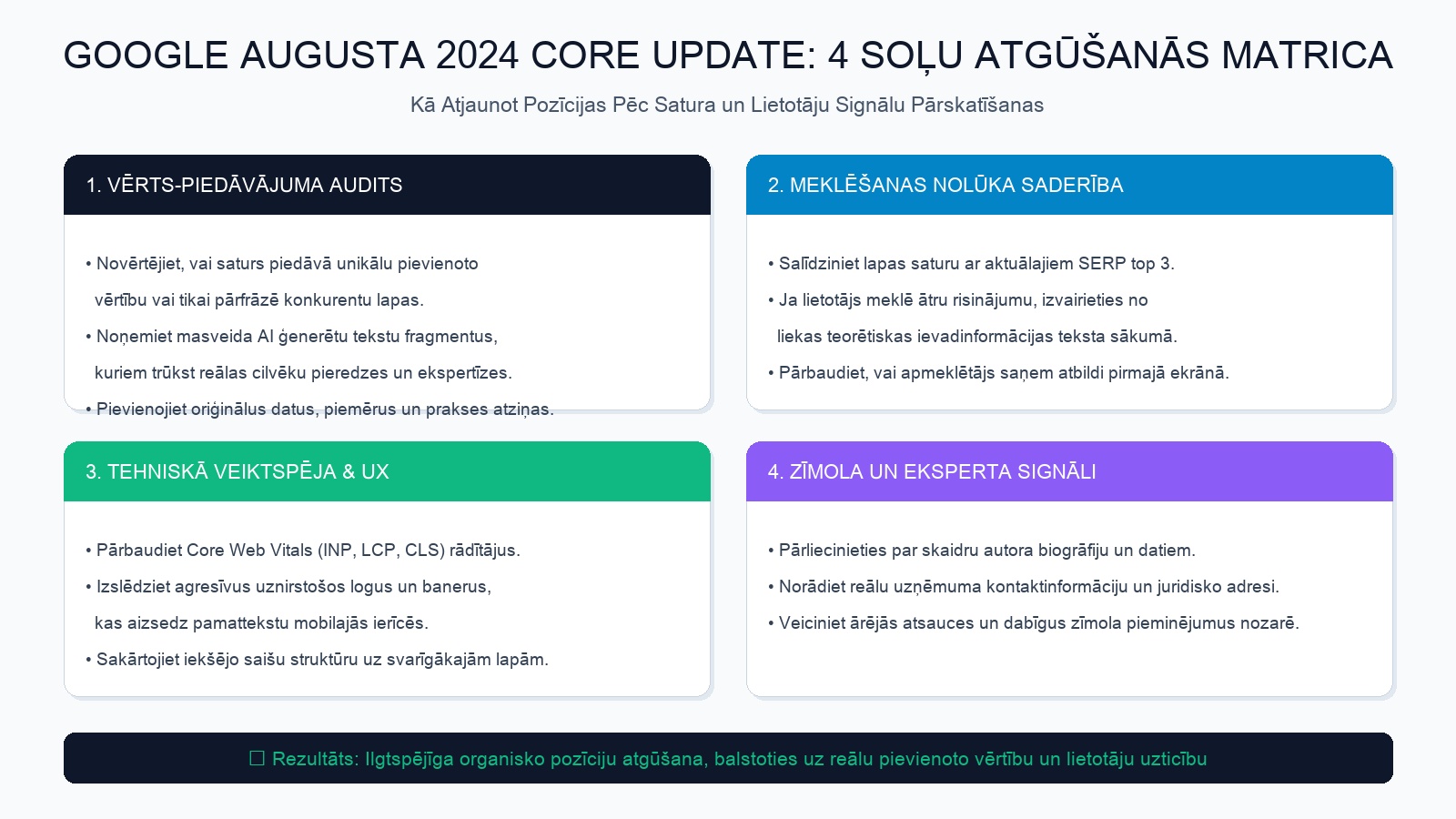Google augusta 2024 Core Update atgūšanās matrica un 4 soļu rīcības plāns