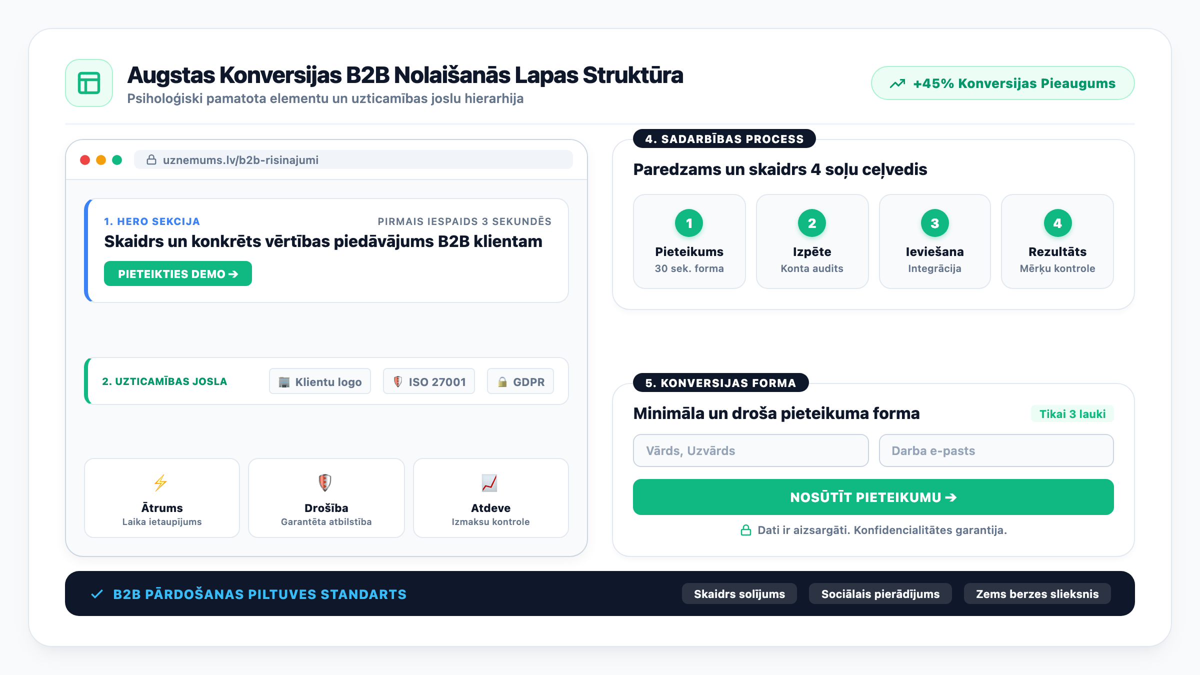 Augstas konversijas B2B nolaišanās lapas struktūras un elementu shēma