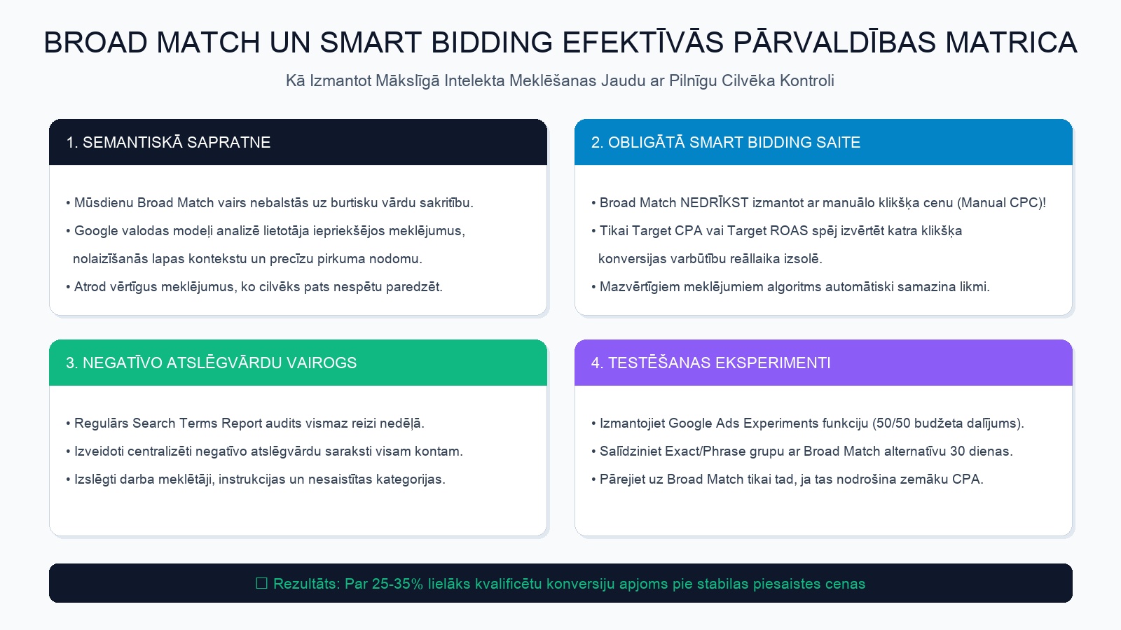 Broad Match un Smart Bidding signālu mijiedarbības un kontroles matrica