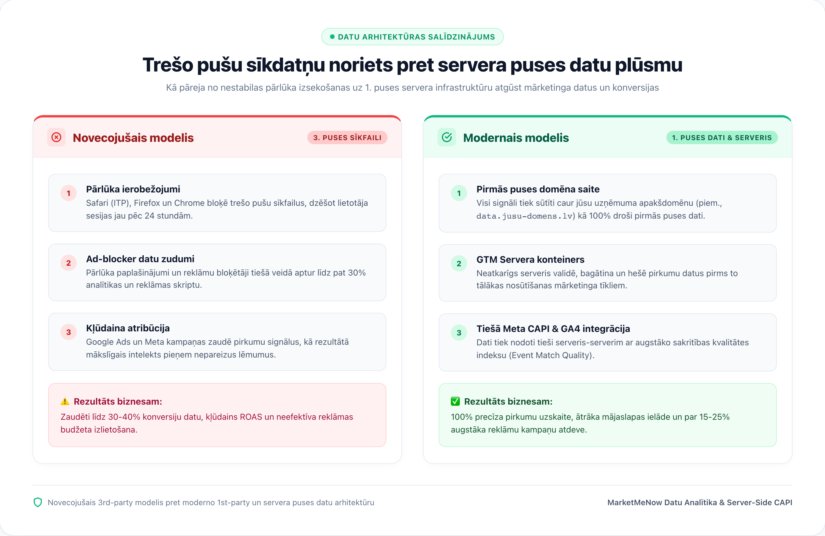 Novecojušais 3rd-party modelis pret moderno 1st-party un servera puses datu arhitektūru