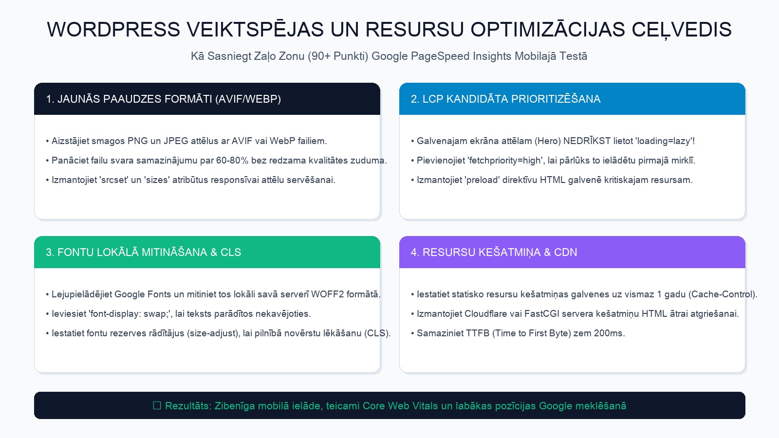 WordPress attēlu un fontu veiktspējas optimizācijas un Core Web Vitals ceļvedis