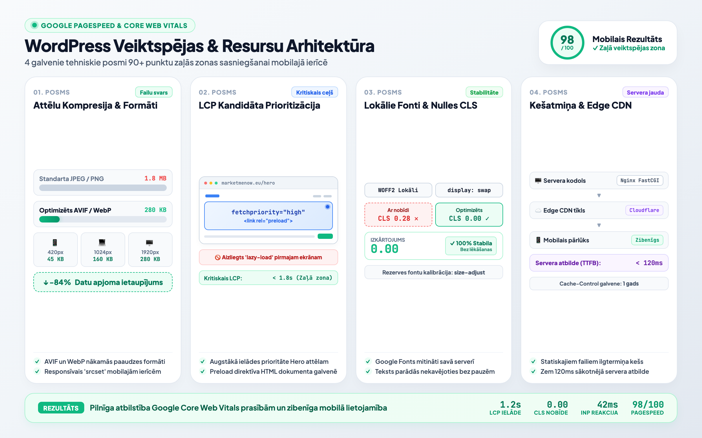 WordPress attēlu un fontu veiktspējas optimizācijas un Core Web Vitals ceļvedis