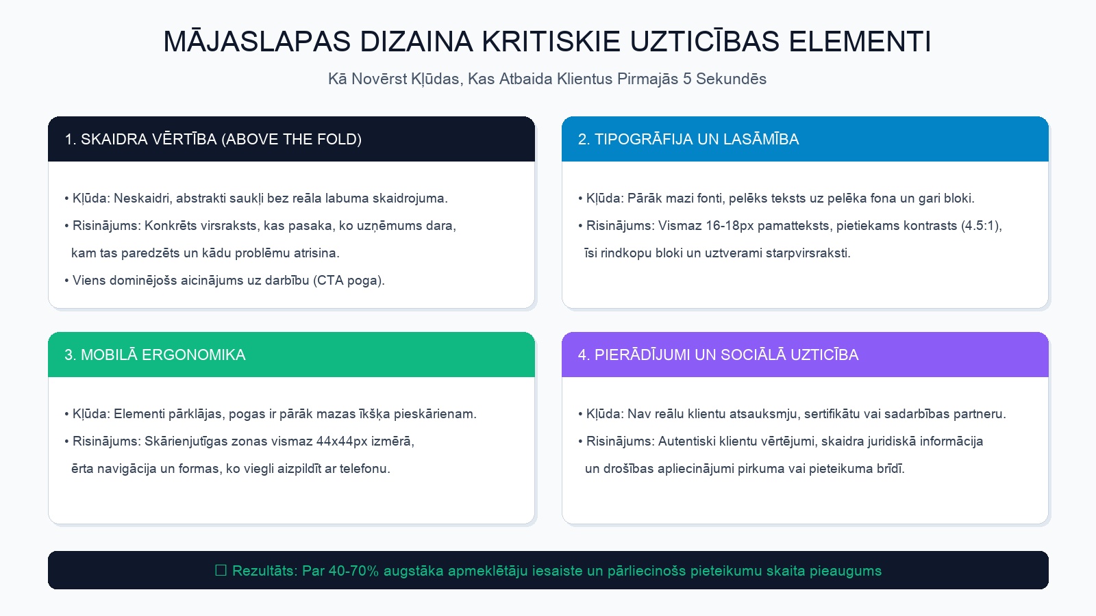 Mājaslapas dizaina kritiskie uzticamības elementi un lietotāju pieredzes uzlabošana