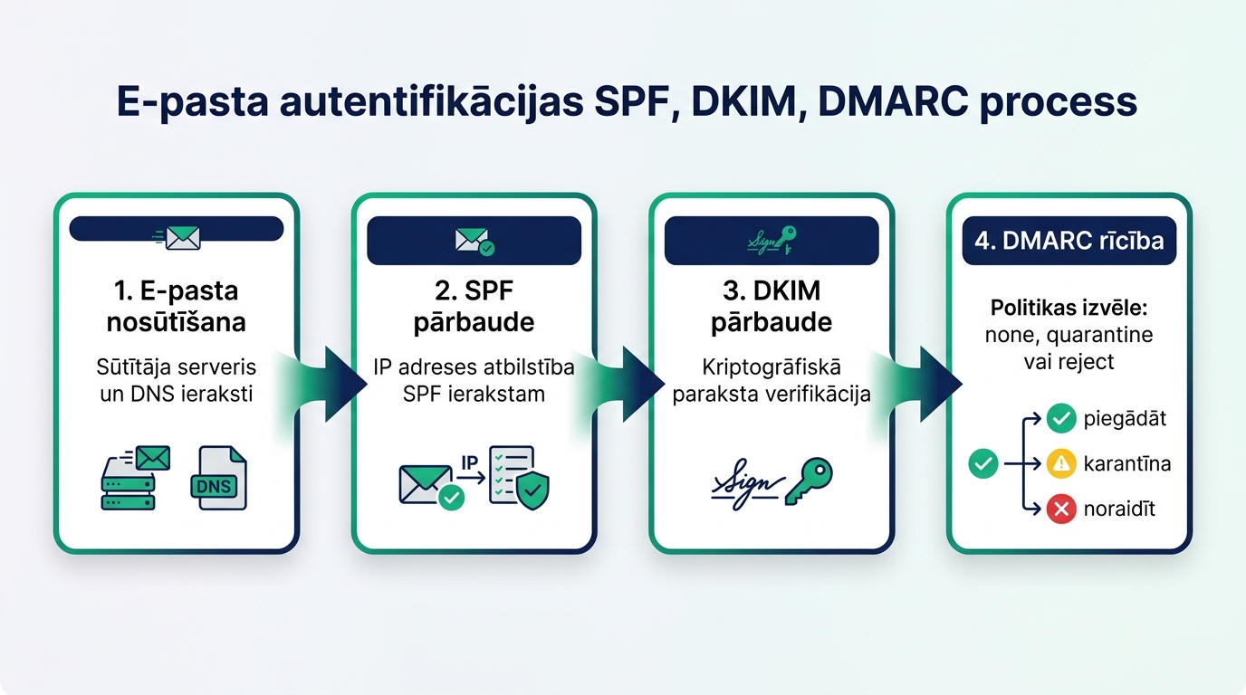 E-pasta autentifikācijas un drošības pārbaužu plūsma