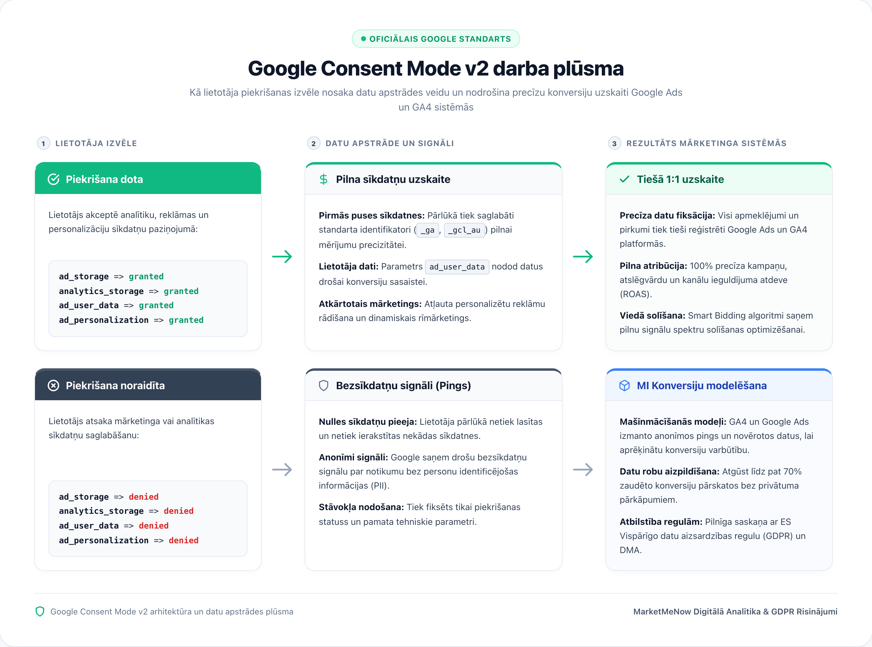 Google Consent Mode v2 darba plūsma un arhitektūra