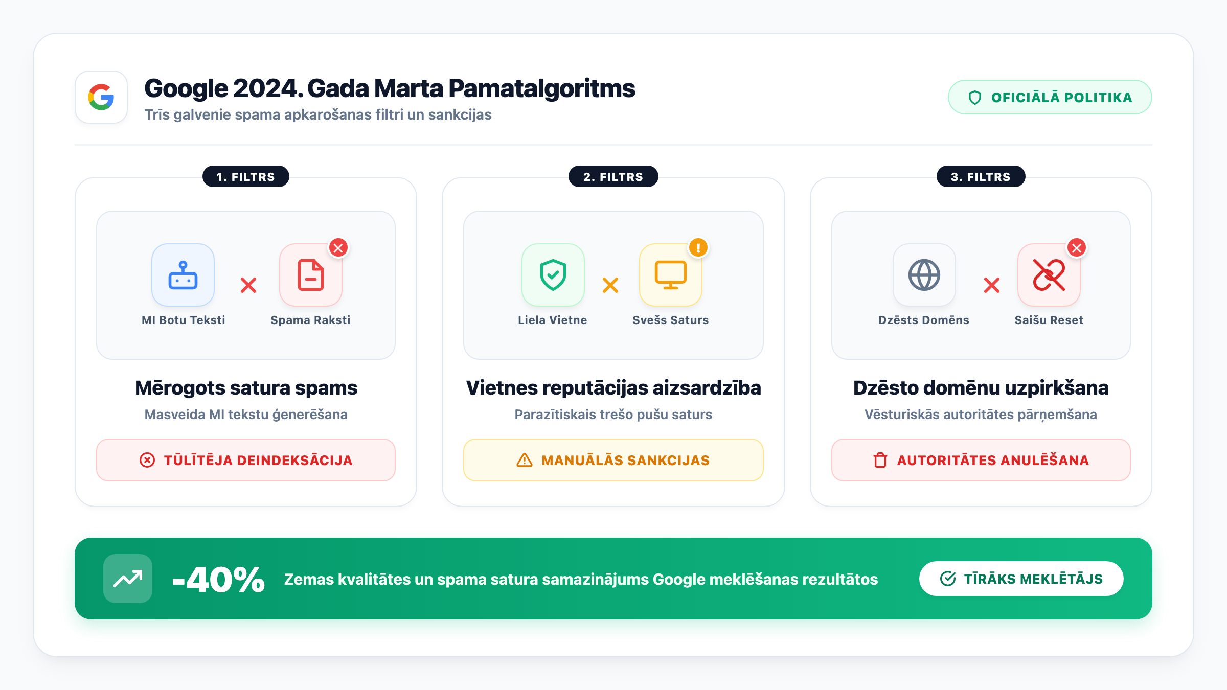 Google 2024. gada marta pamatalgoritma spama apkarošanas filtri