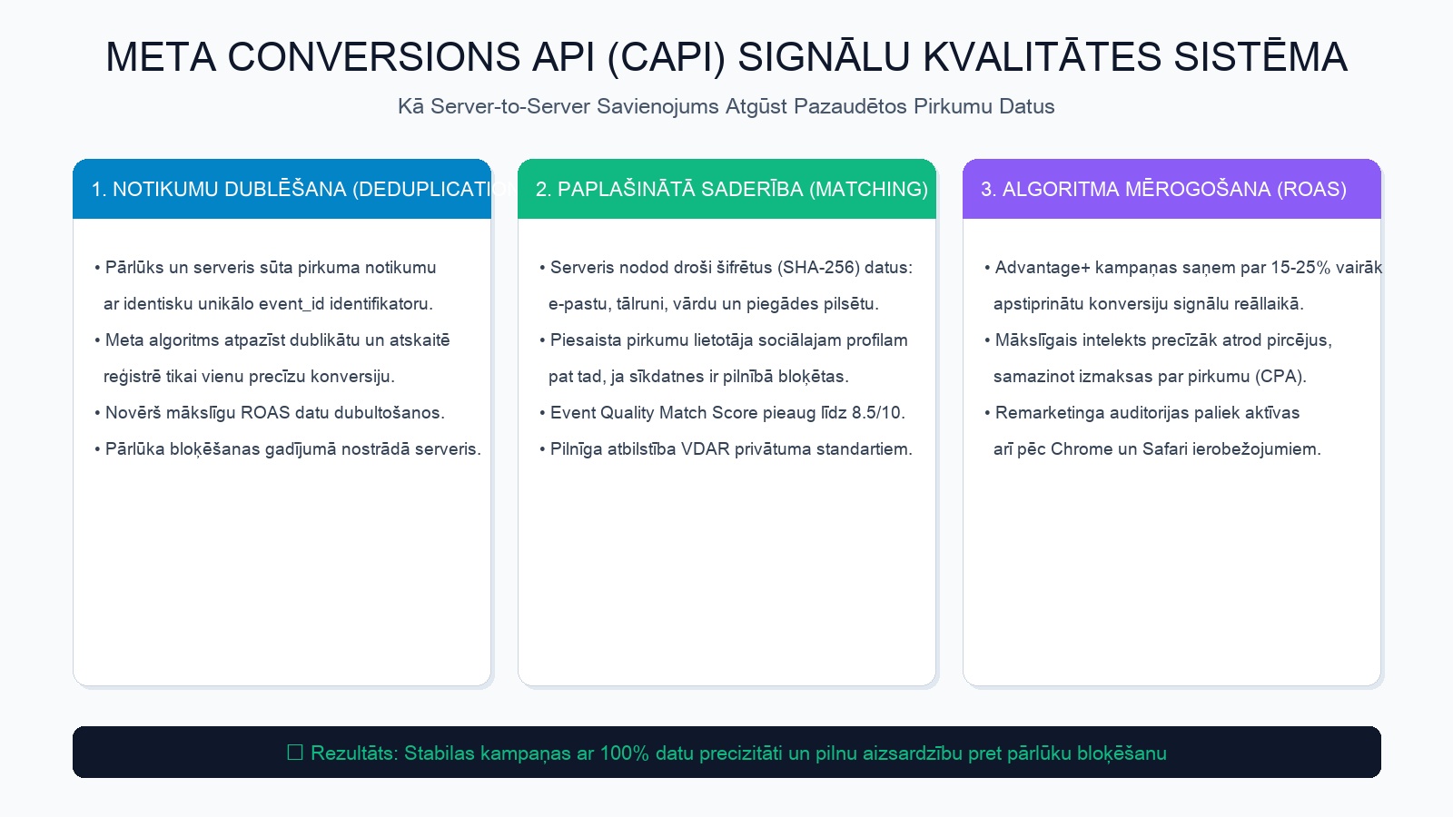 Meta Conversions API signālu kvalitātes un datu atgūšanas sistēma