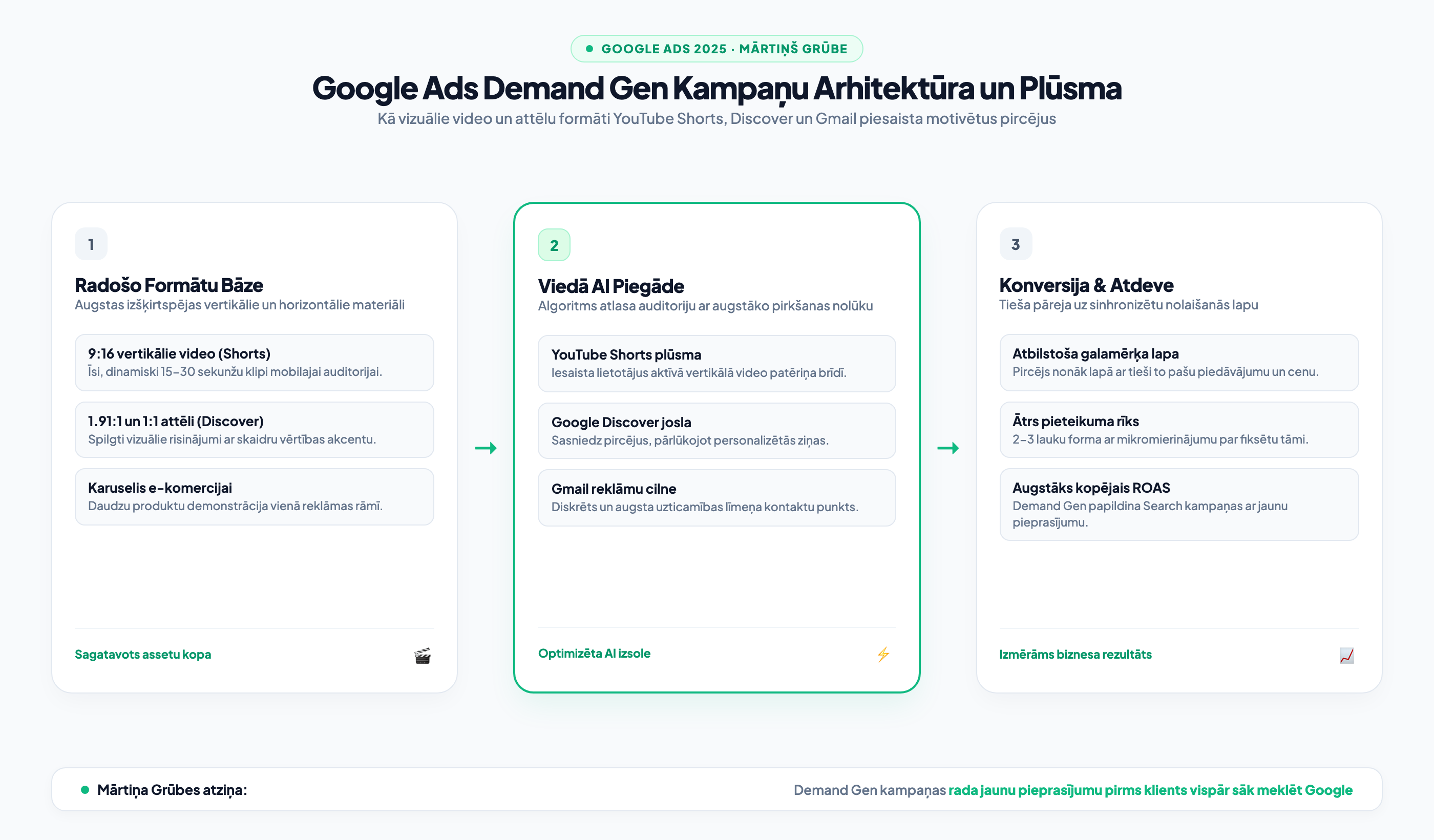 Google Ads Demand Gen kampaņu arhitektūra un plūsma