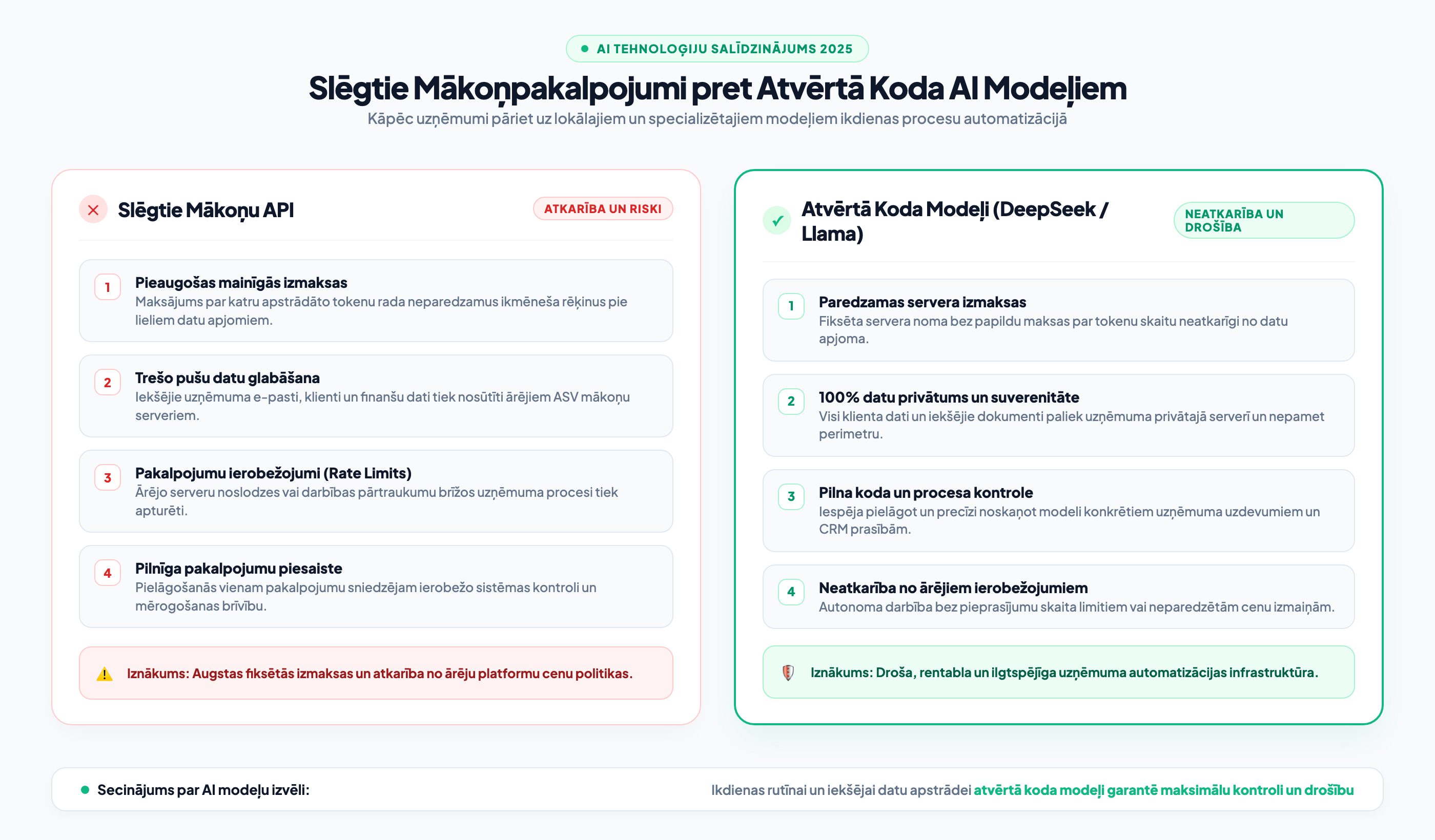 Slēgtie mākoņpakalpojumu API pret atvērtā koda AI modeļiem