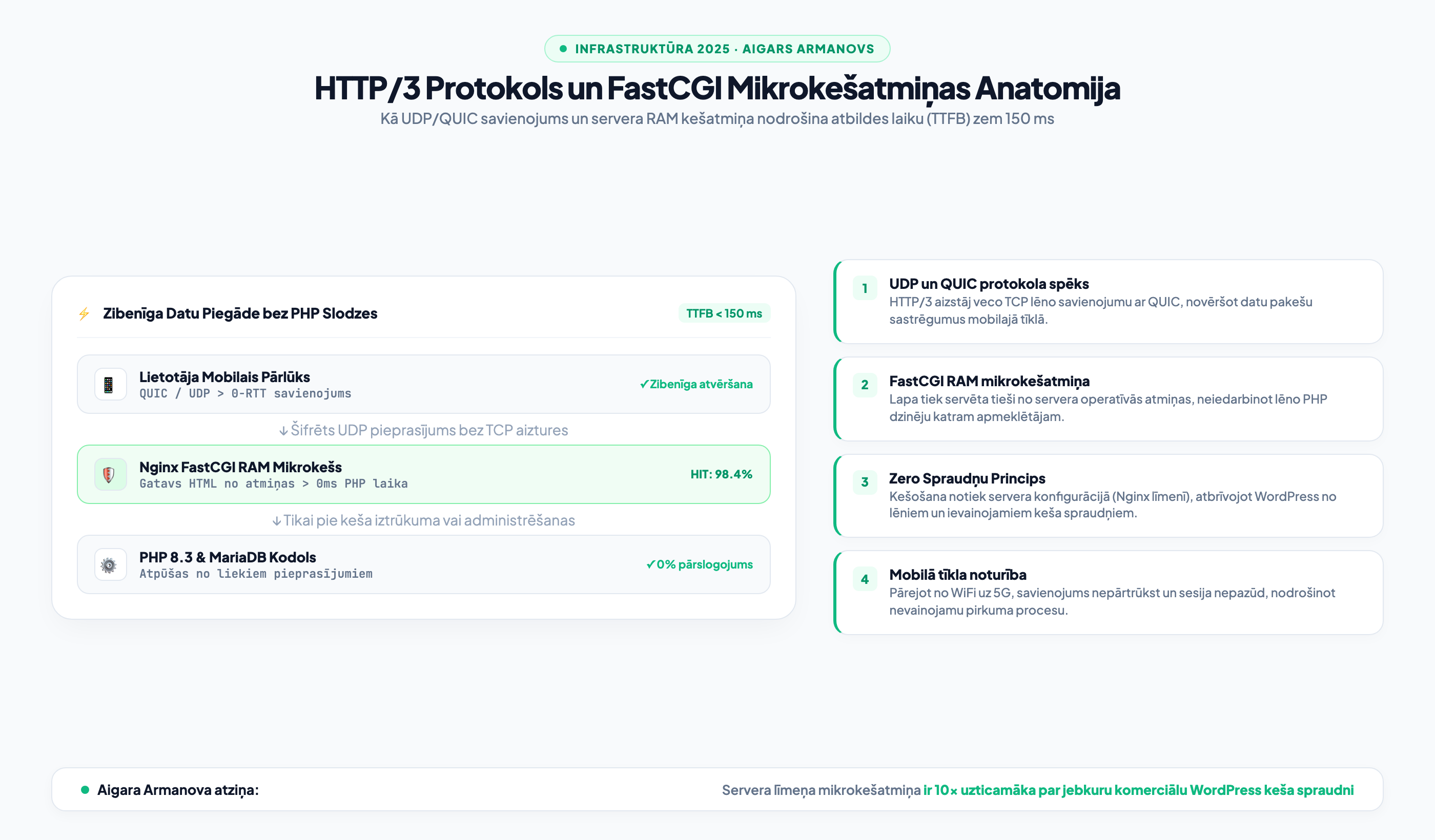 HTTP3 protokols un FastCGI mikrokešatmiņas anatomija