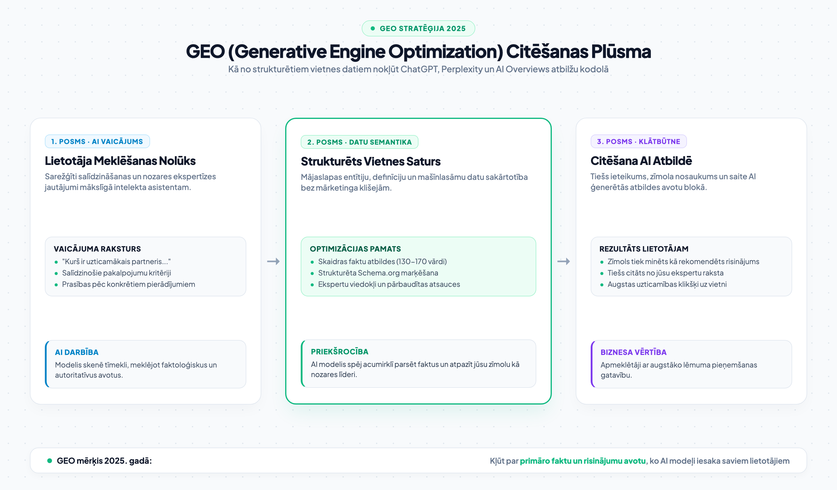 GEO citēšanas un semantiskā satura plūsma