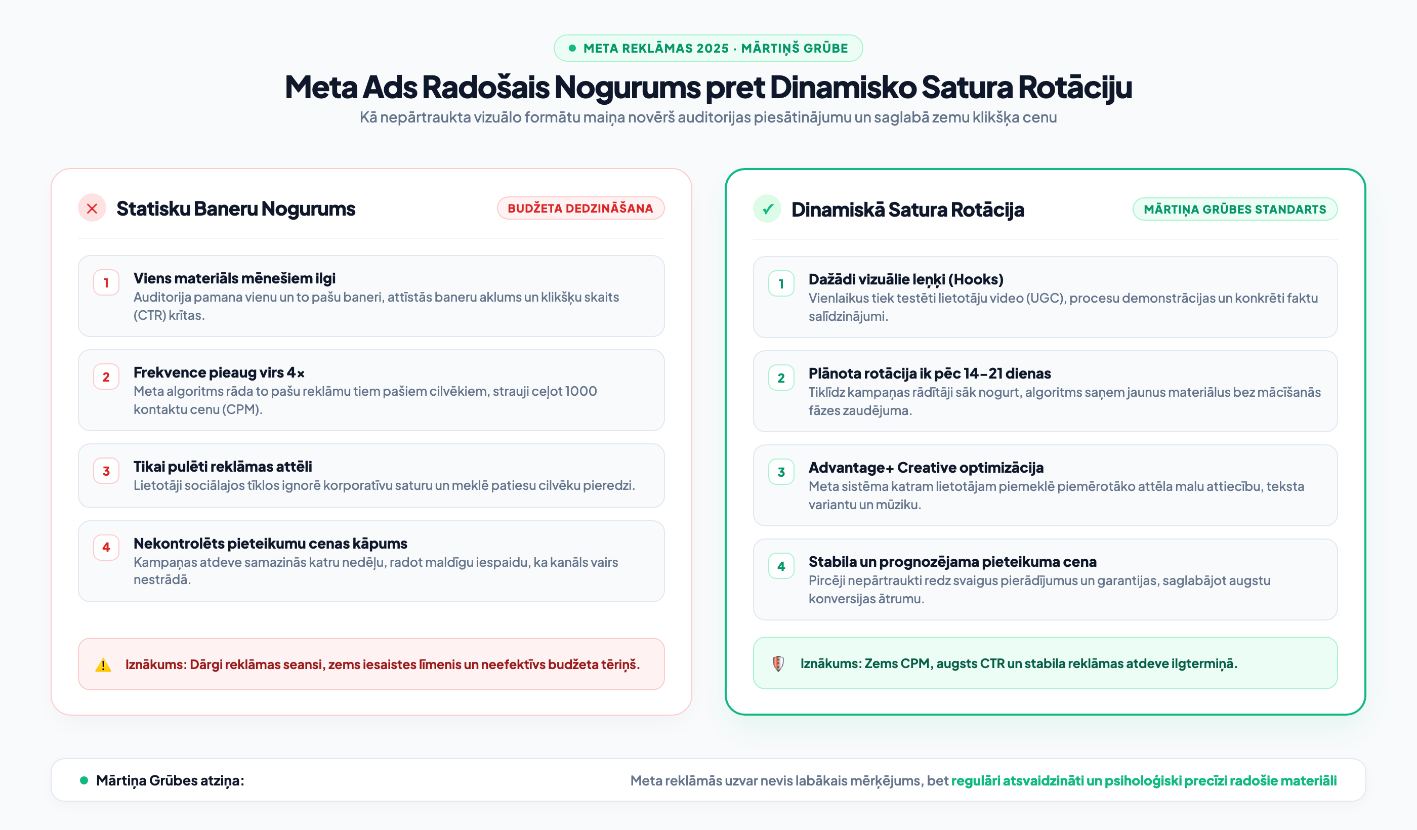 Meta Ads radošais nogurums pret dinamisko satura rotāciju