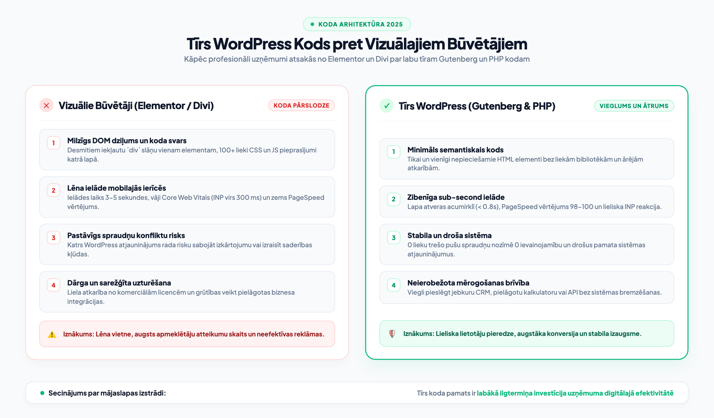 Tīrs WordPress kods pret vizuālajiem būvētājiem
