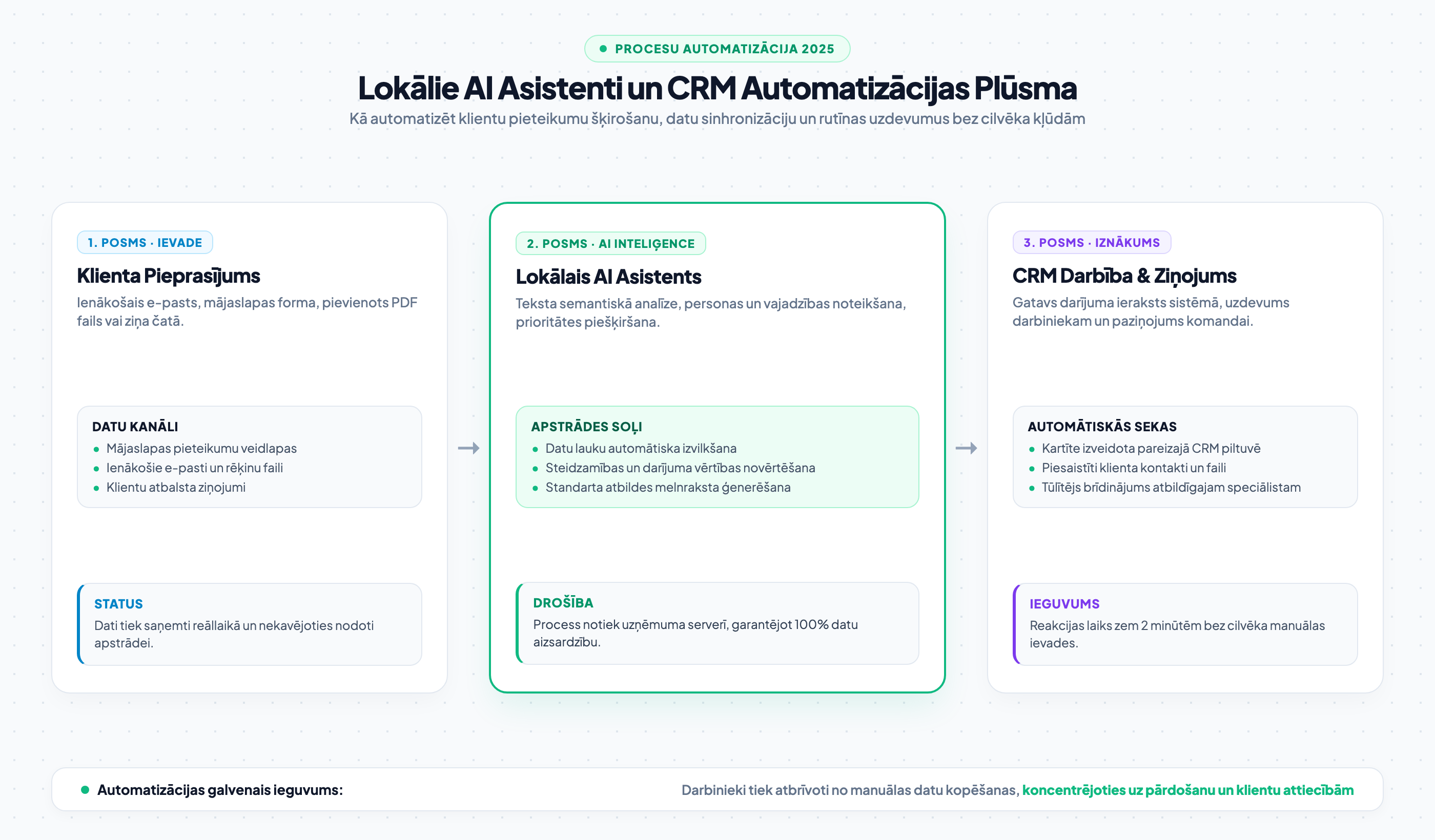 Lokālie AI asistenti un CRM automatizācijas plūsma