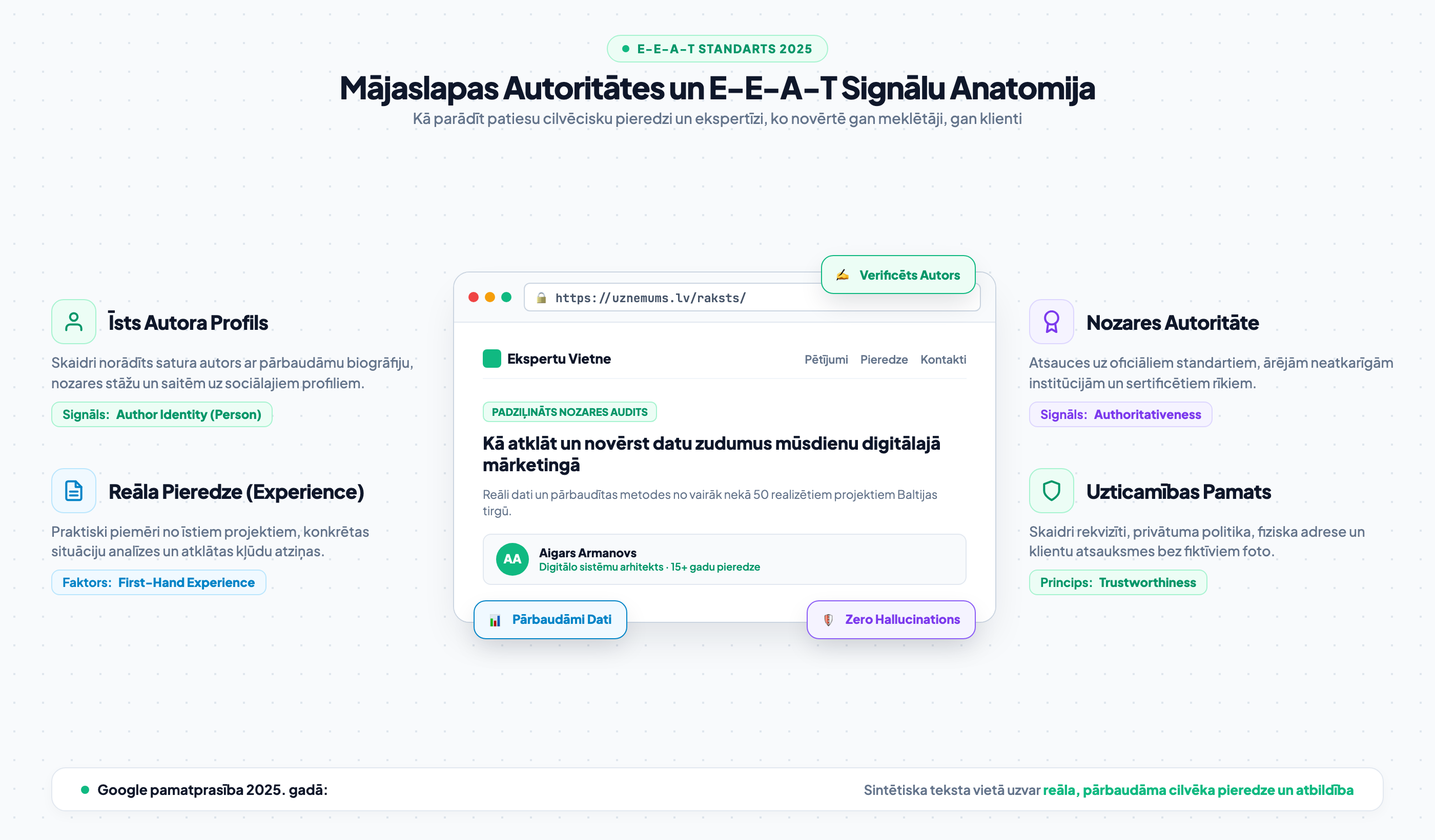 Mājaslapas autoritātes un EEAT signālu anatomija