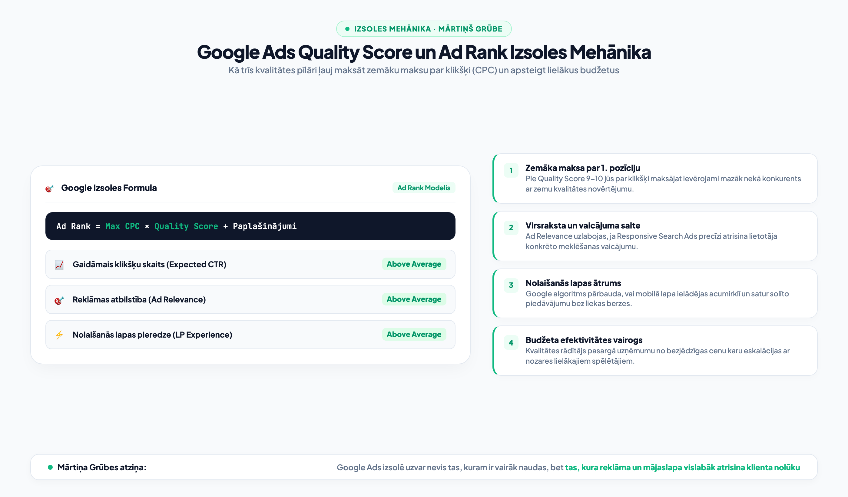 Google Ads Quality Score un Ad Rank izsoles mehānika