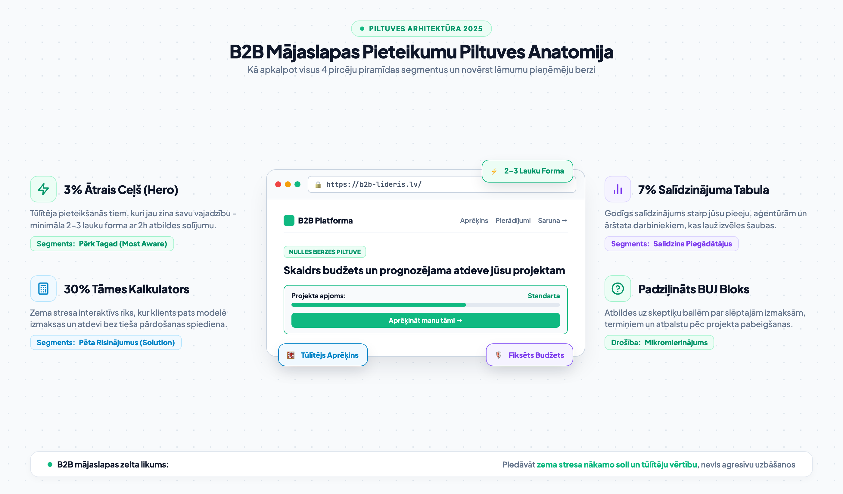 B2B mājaslapas pieteikumu piltuves anatomija