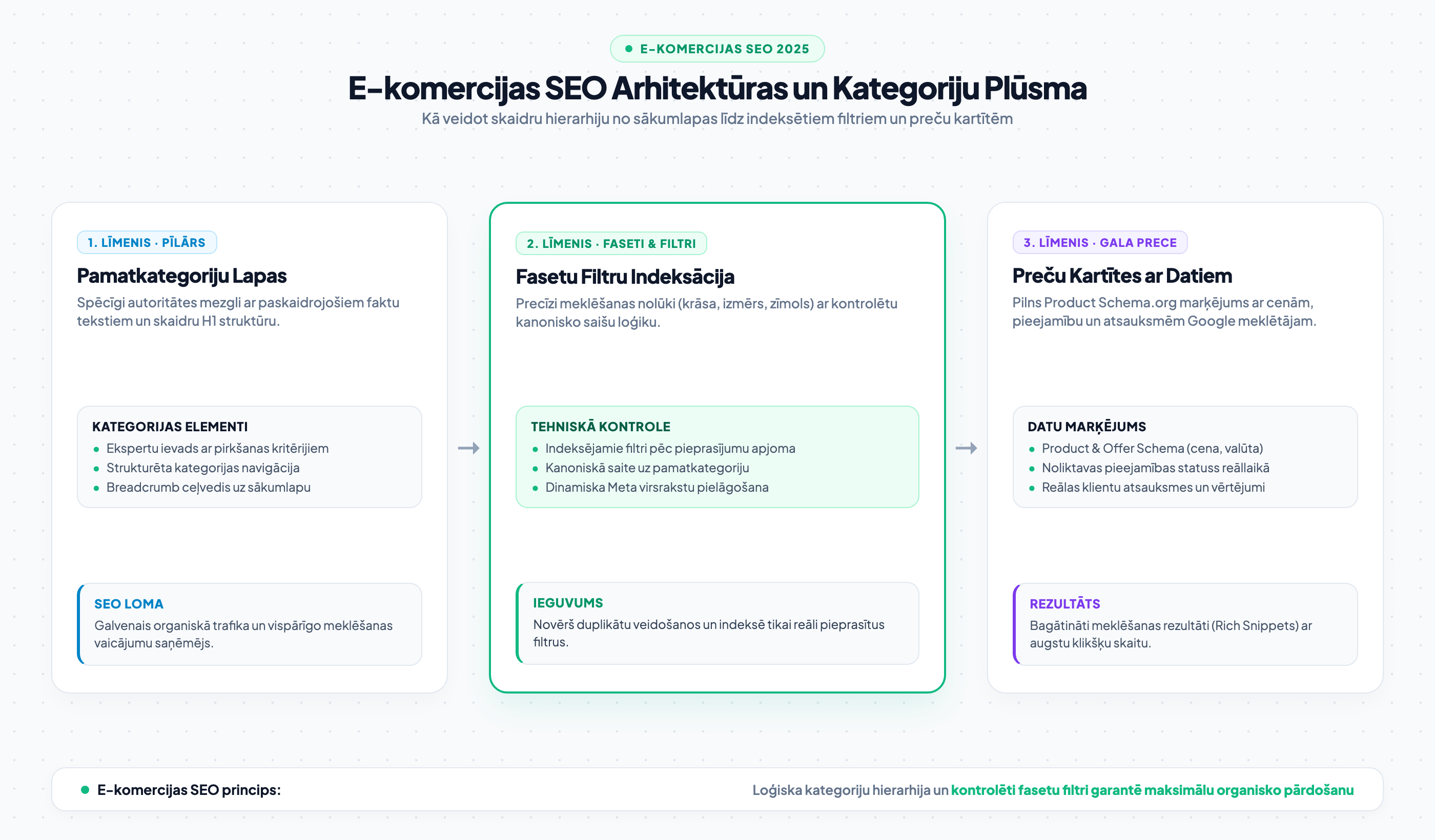 E-komercijas SEO arhitektūras un kategoriju plūsma