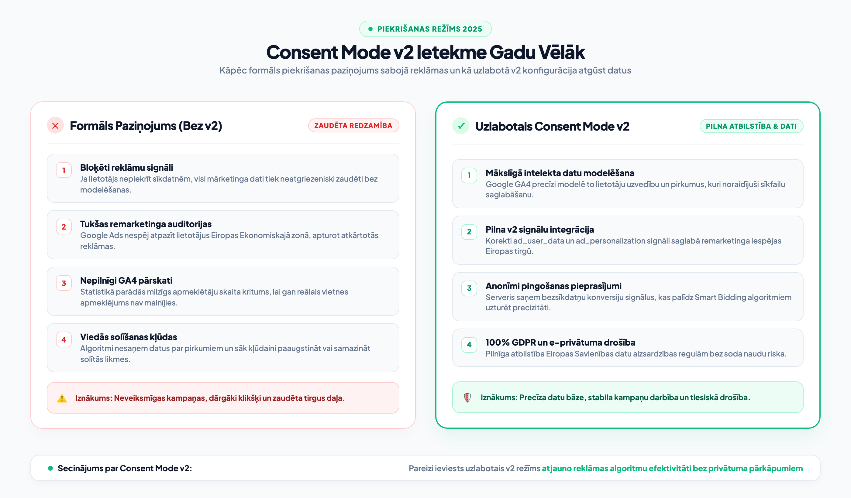 Consent Mode v2 ietekme gadu vēlāk