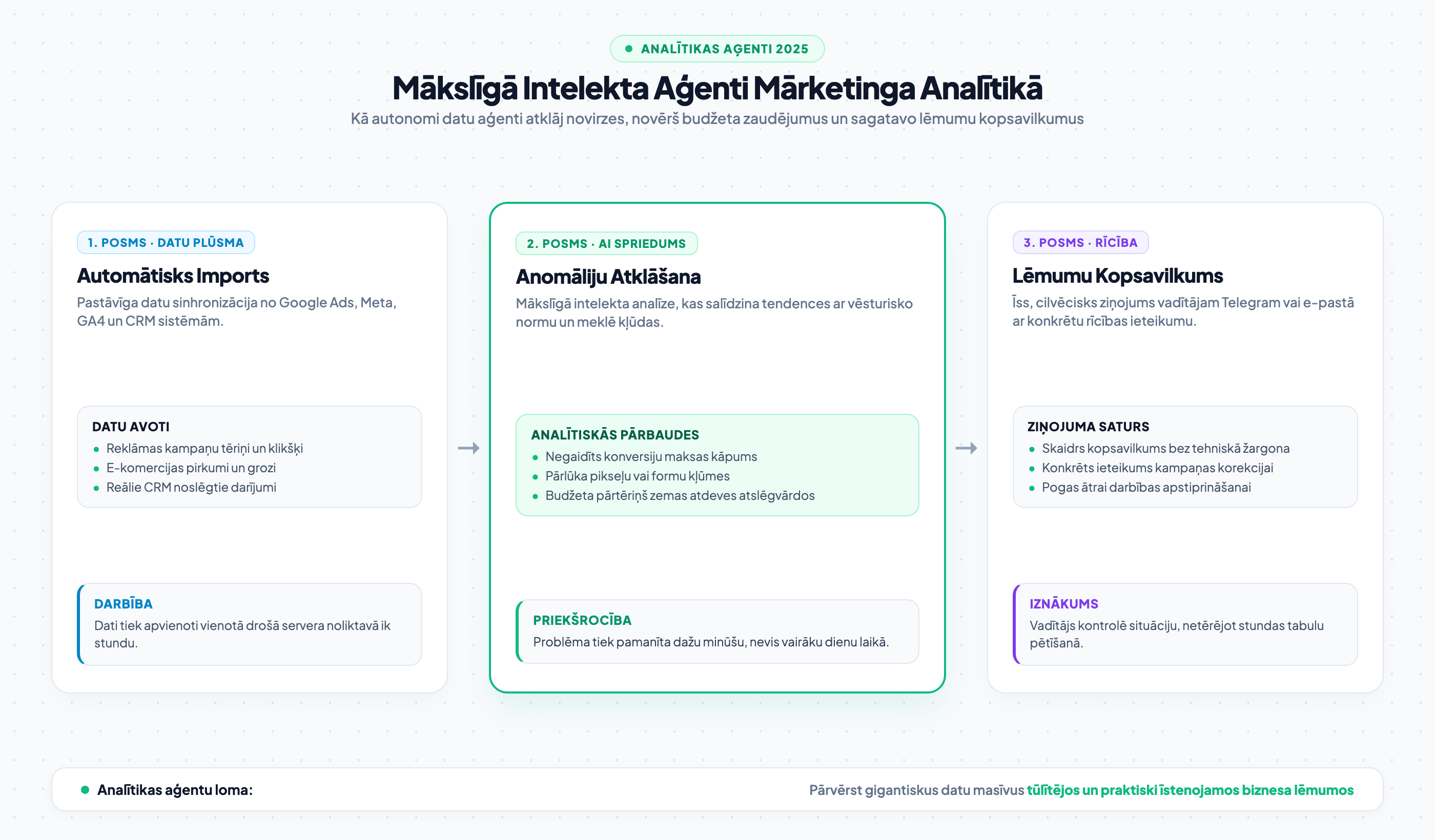 Mākslīgā intelekta aģenti mārketinga analītikā