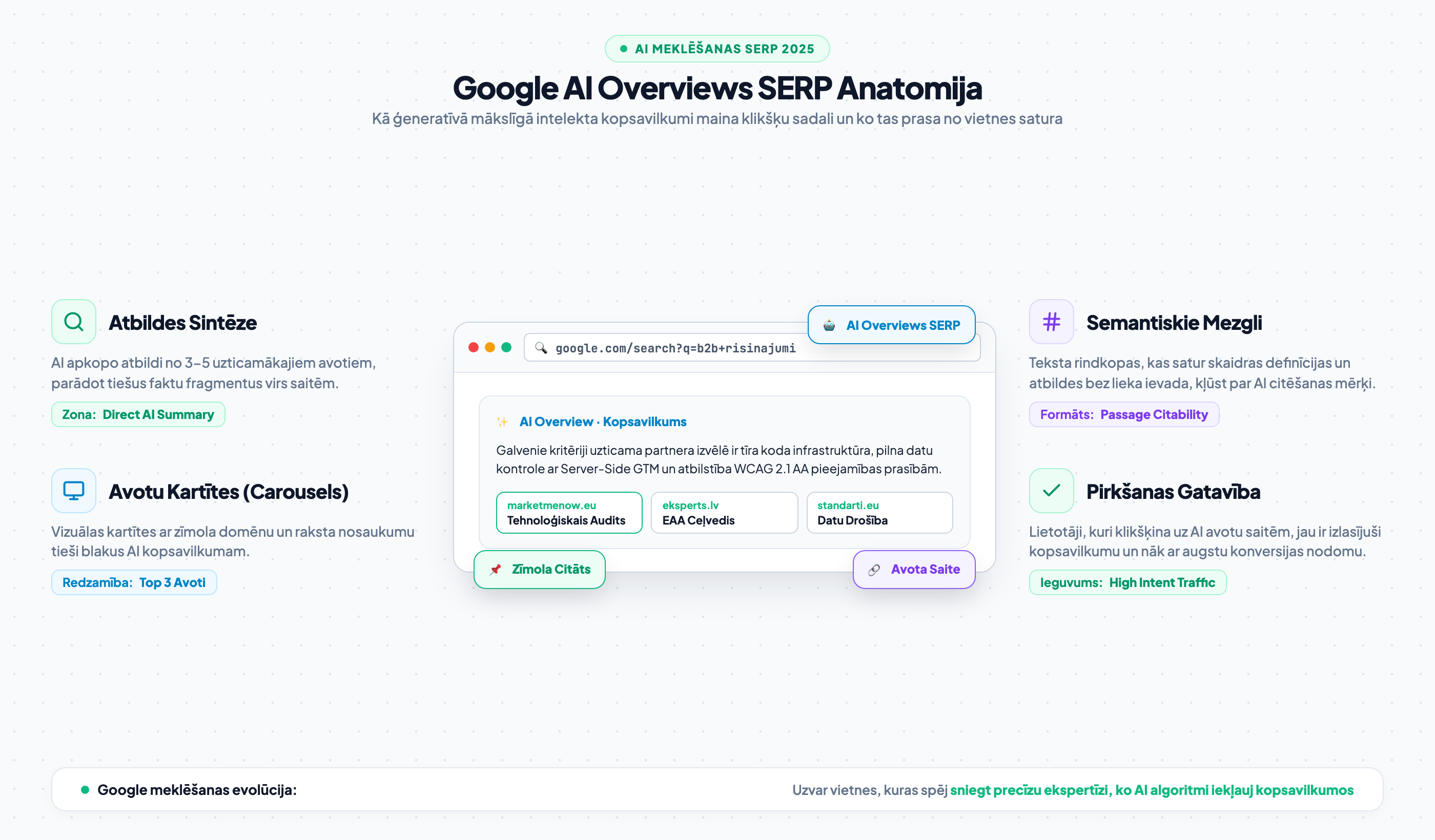 Google IO 2025 AI meklēšanas interfeisa anatomija