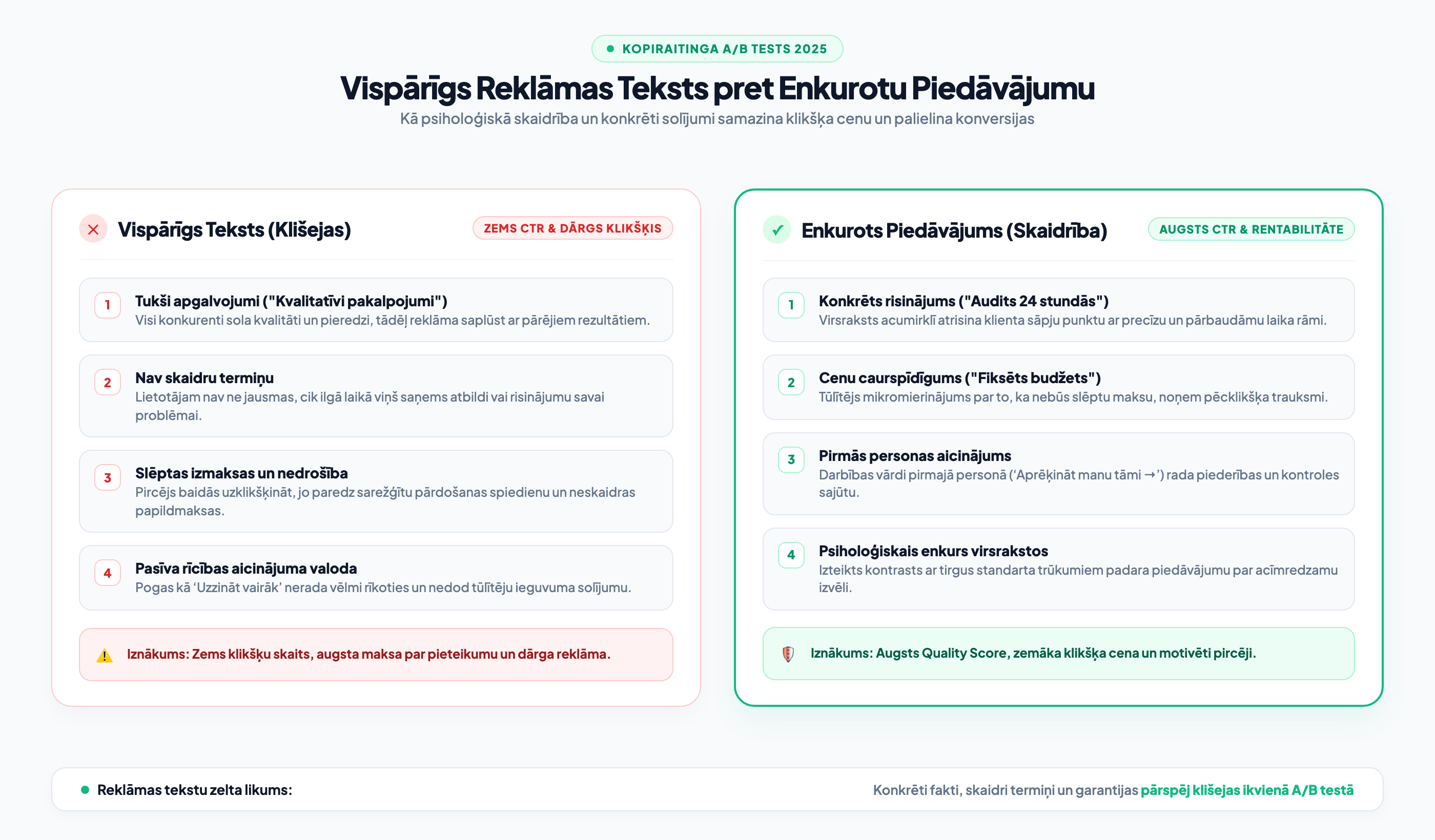 Google Ads reklāmu tekstu AB testēšanas salīdzinājums