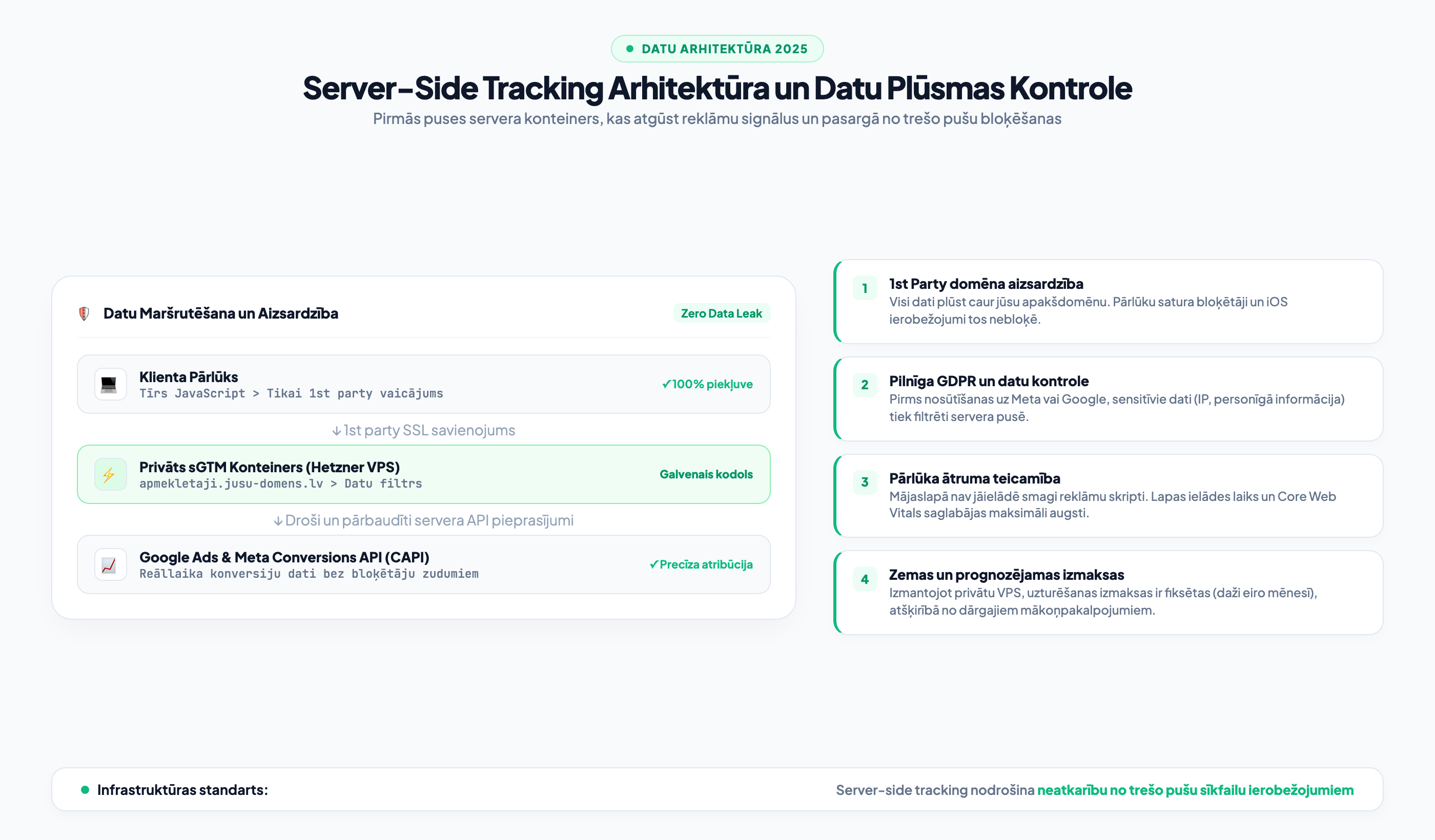 Server-Side Tracking Arhitektūra un Datu Plūsma