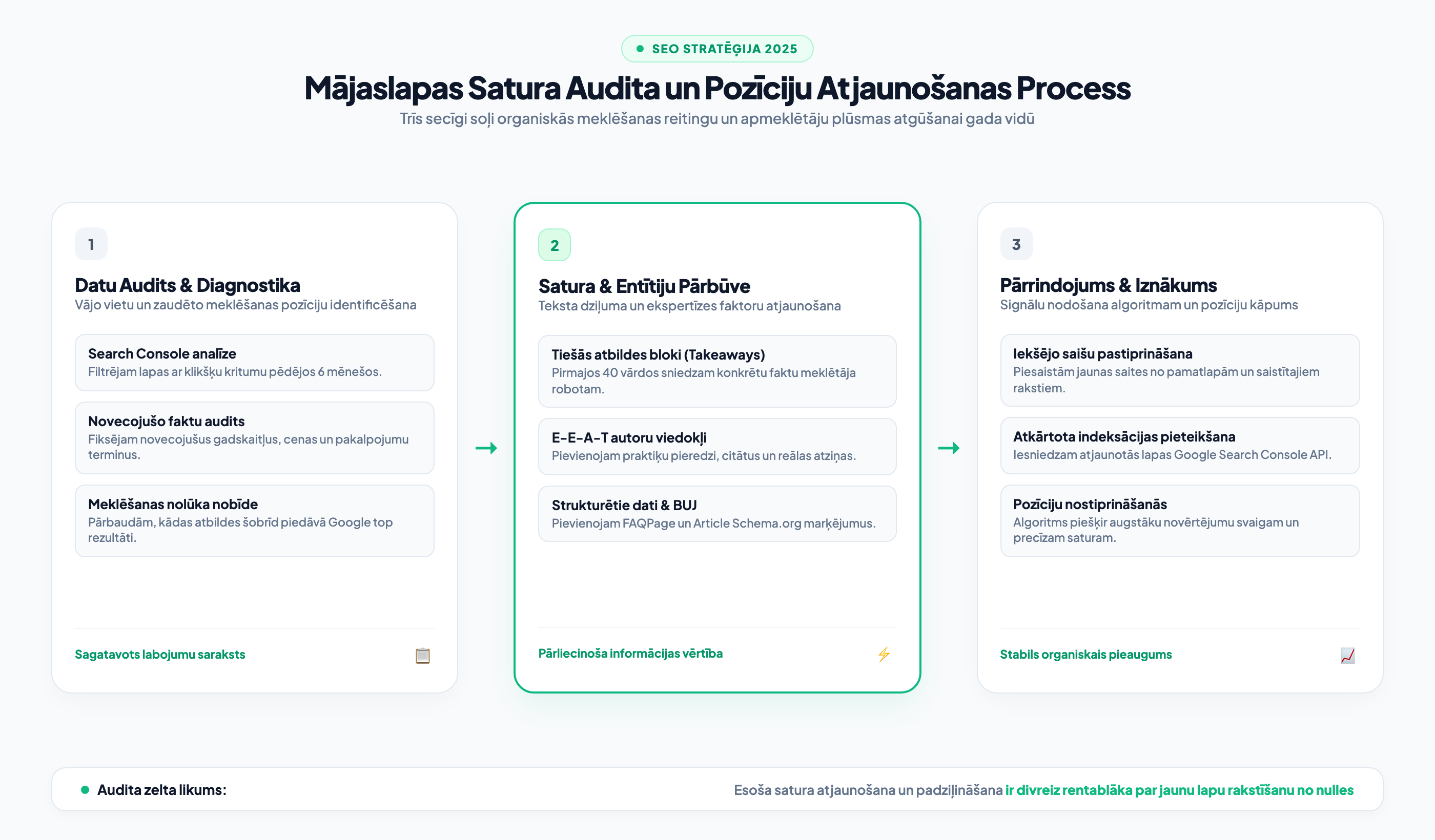 Mājaslapas Satura Audita un Pozīciju Atjaunošanas Process