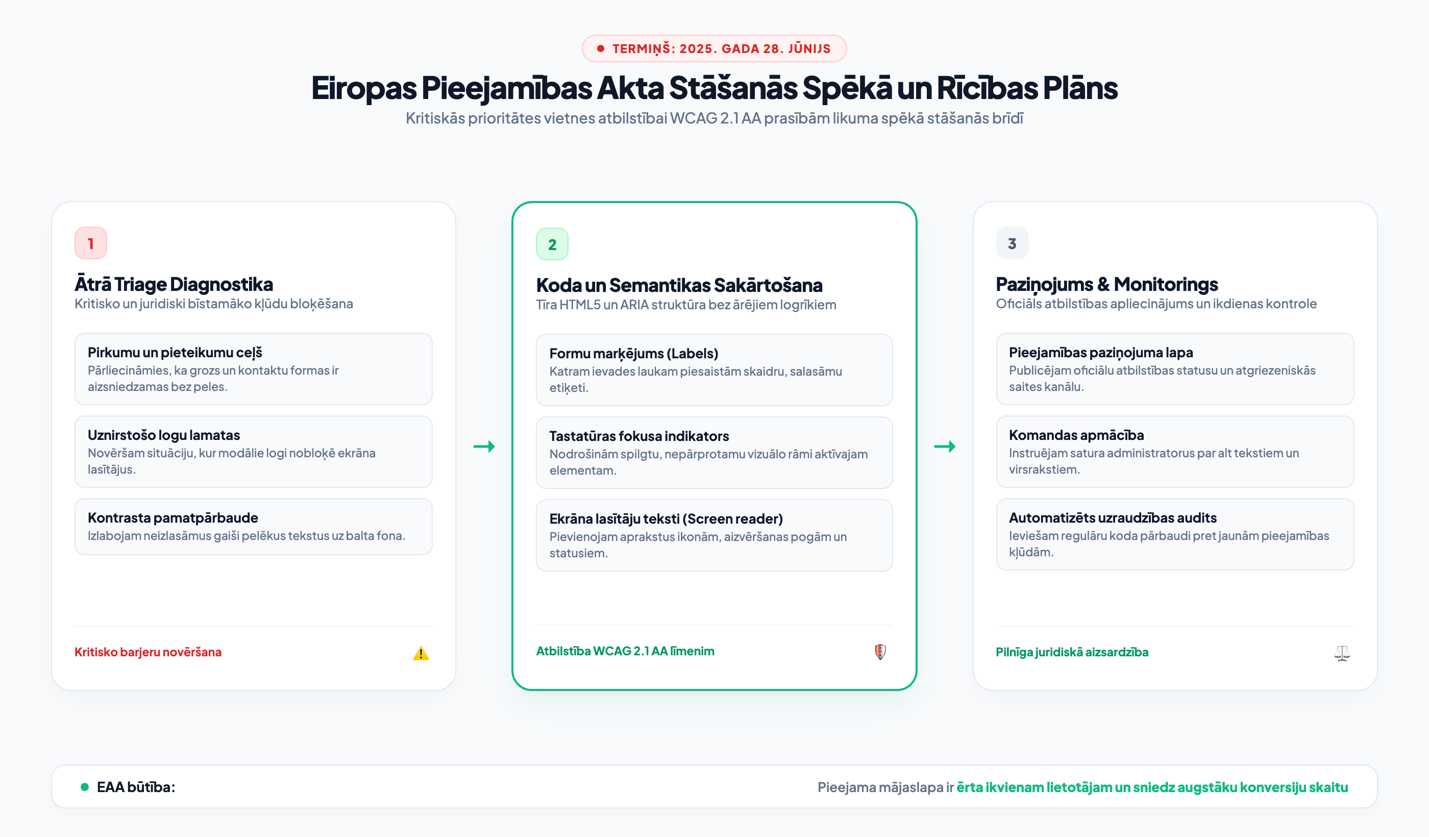 Eiropas Pieejamības Akta Stāšanās Spēkā un Rīcības Plāns