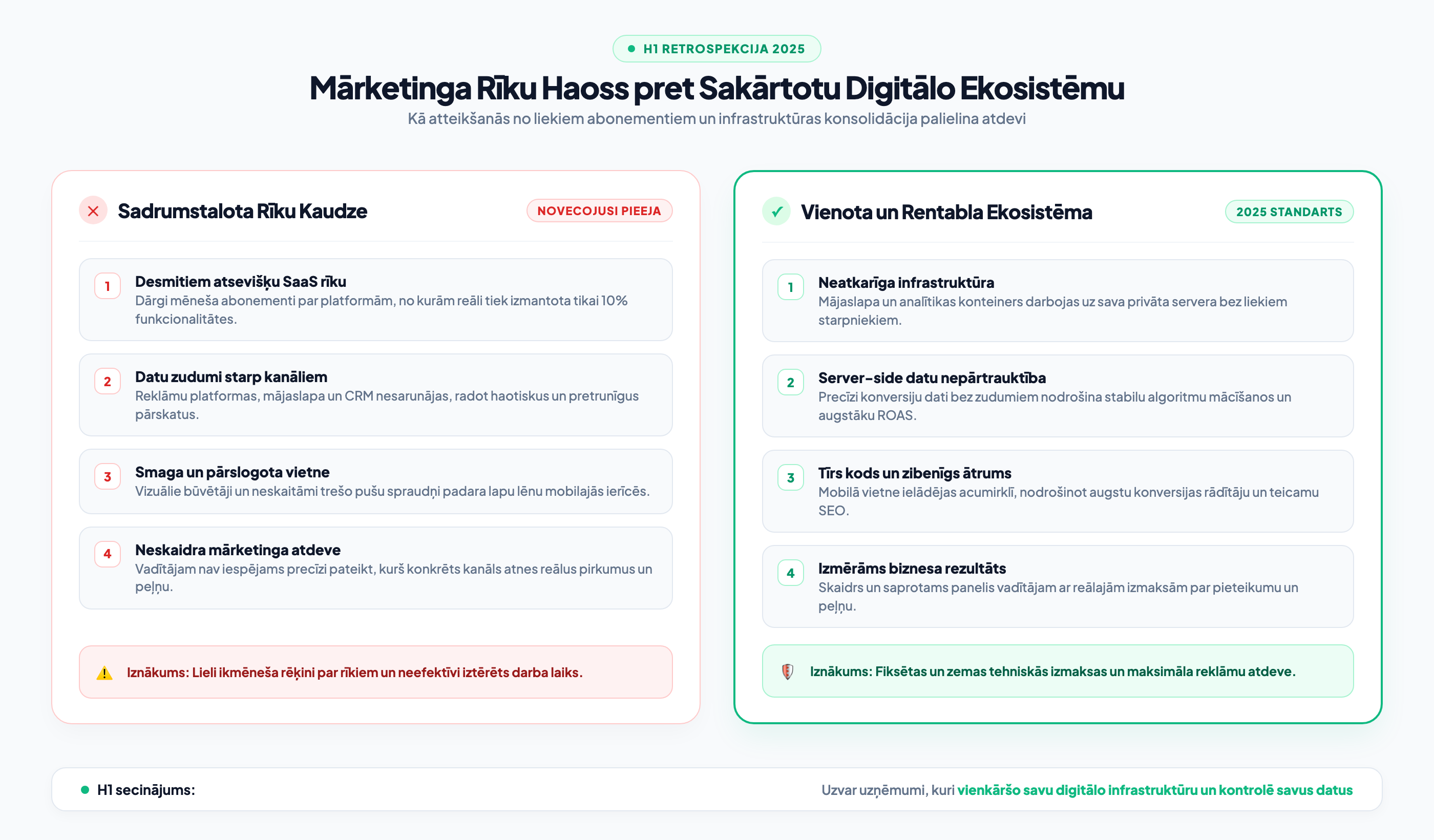 Mārketinga Rīku Haoss pret Sakārtotu Digitālo Ekosistēmu