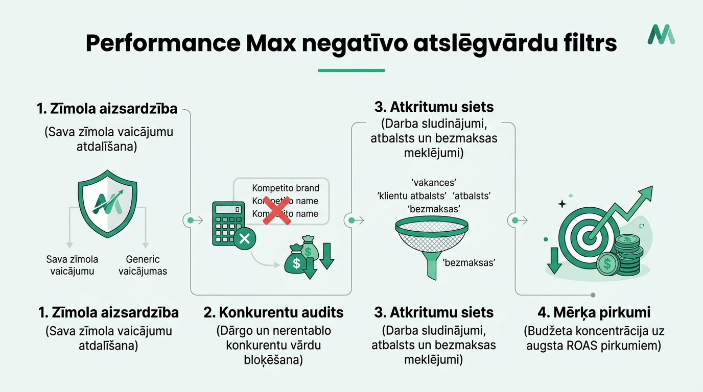 Performance Max negatīvo atslēgvārdu filtrēšanas process