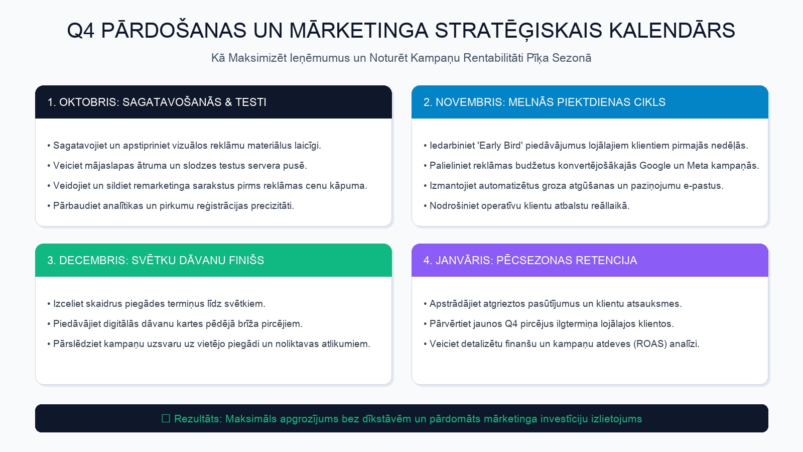 Q4 pārdošanas un mārketinga stratēģiskais laika plāns un soļi