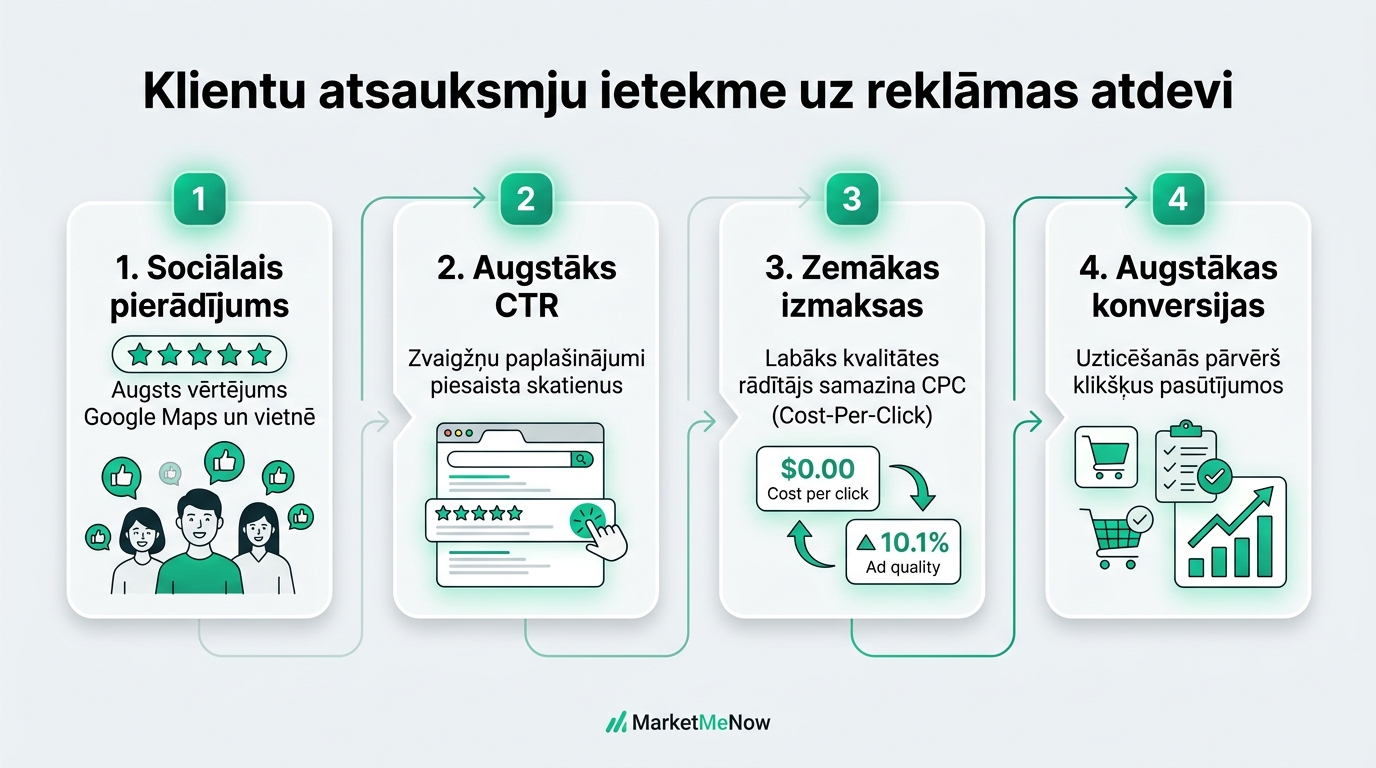Klientu atsauksmju ietekmes piltuve uz reklāmas atdevi un CPC