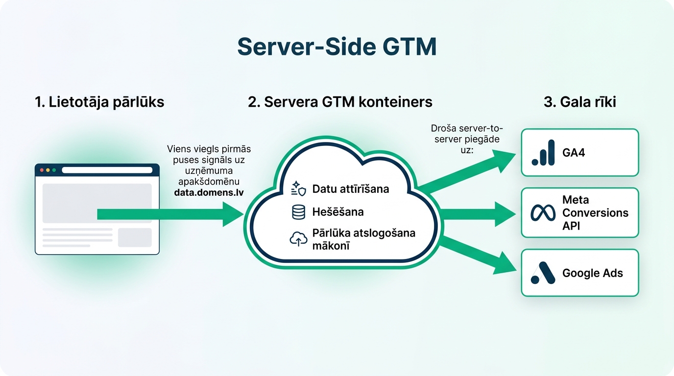 Server-Side GTM datu apstrādes un izplatīšanas arhitektūra