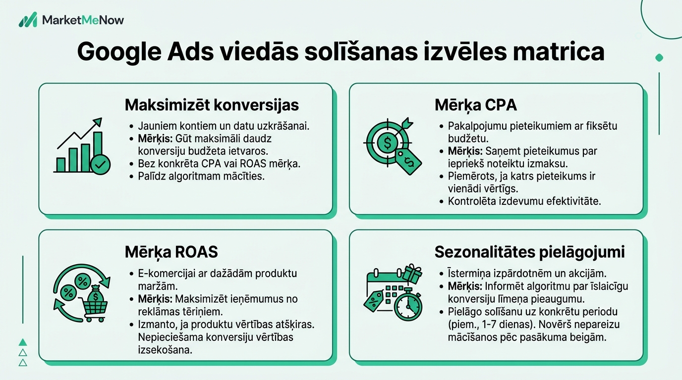 Smart Bidding stratēģiju izvēles matrica un mērķi