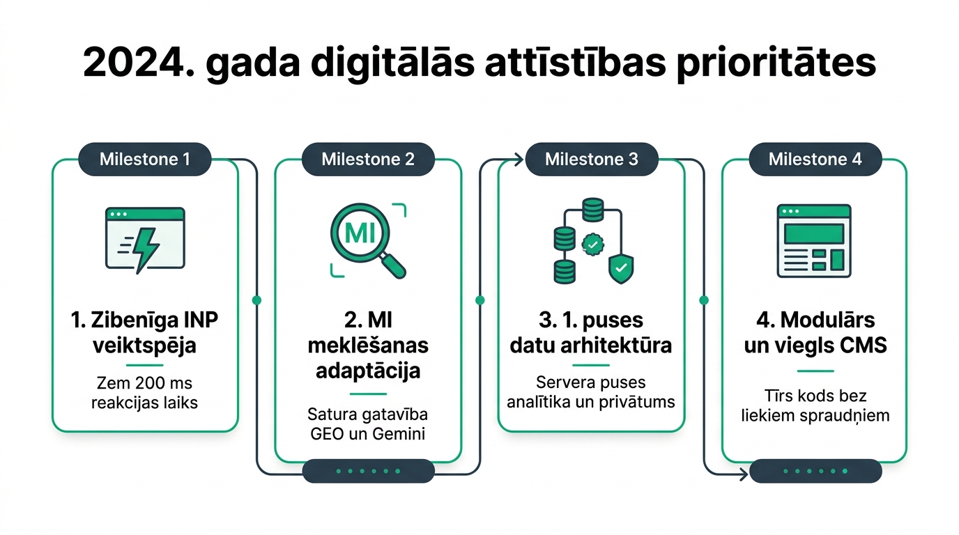 2024. gada digitālās attīstības un izstrādes ceļvedis