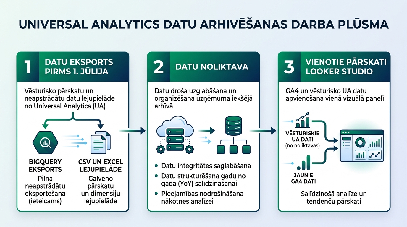 Universal Analytics vēsturisko datu arhivēšanas un GA4 apvienošanas darba plūsma