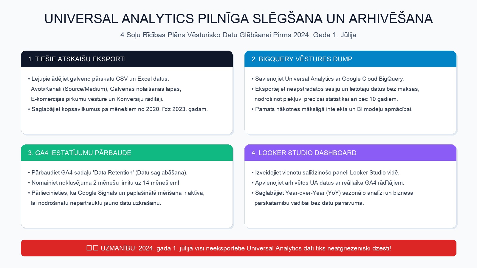 Universal Analytics pilnīgas slēgšanas un ārkārtas arhivēšanas rīcības plāns