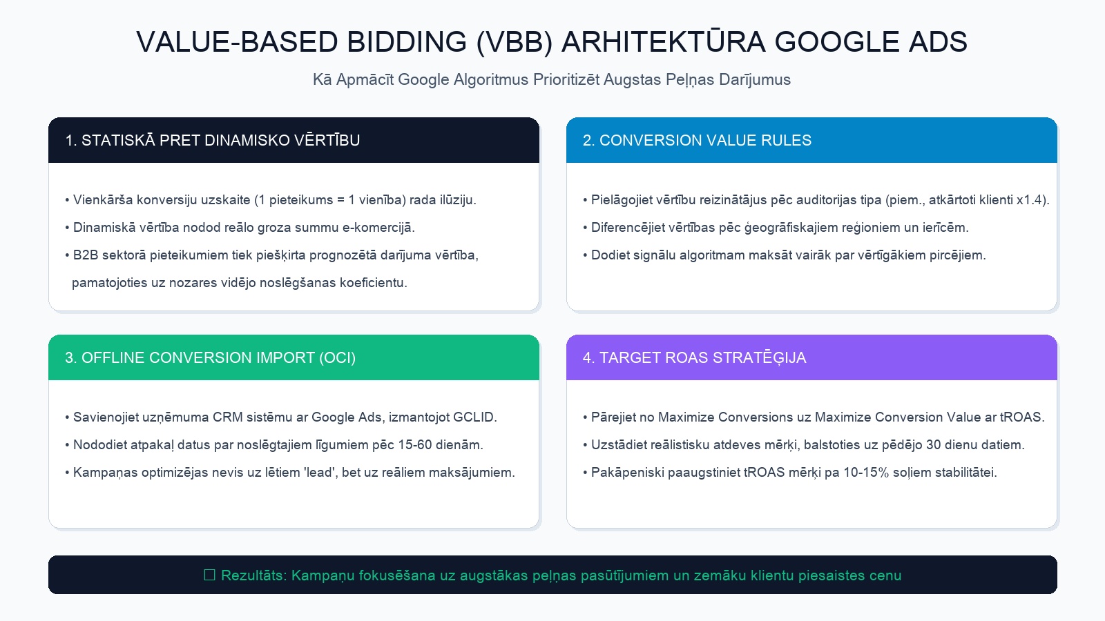 Value-Based Bidding arhitektūra un datu nodošanas plūsma Google Ads sistēmā