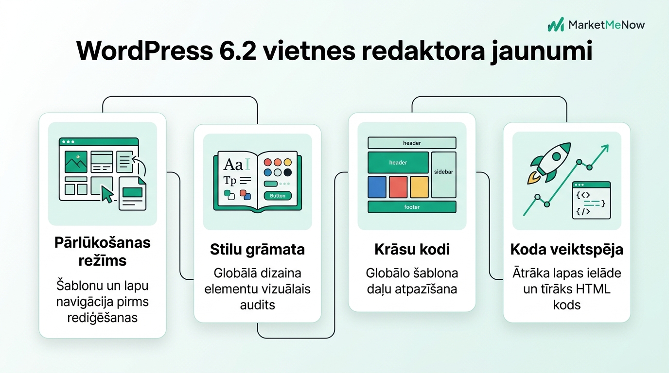 WordPress 6.2 vietnes redaktora arhitektūra un jaunās funkcijas